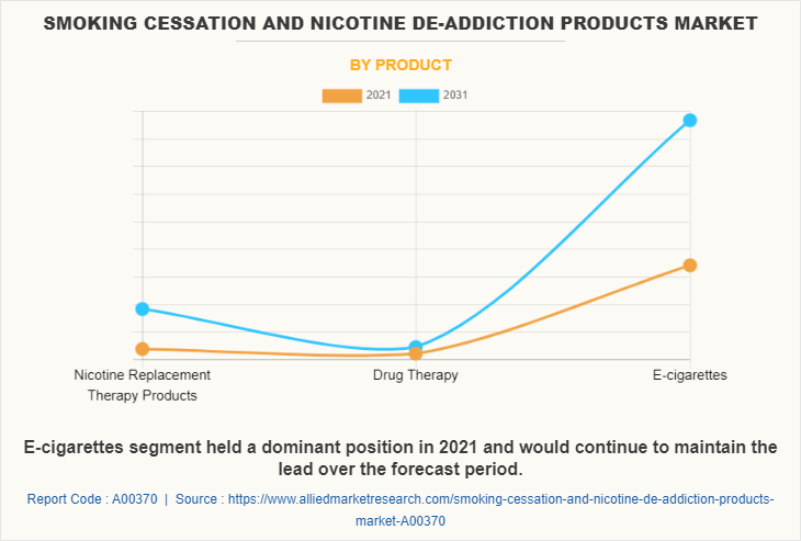 Smoking Cessation and Nicotine De-Addiction Products Market by Product