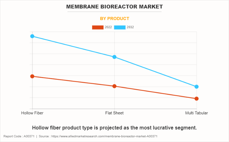 Membrane Bioreactor Market by PRODUCT