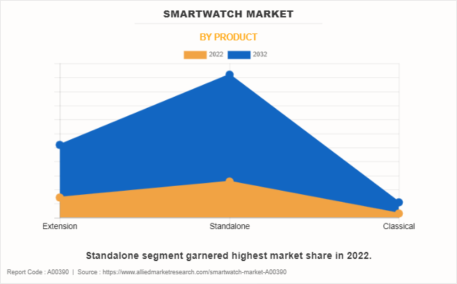 Smartwatch Market by Product