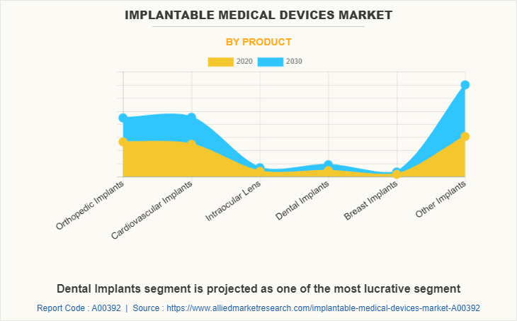 Implantable Medical Devices Market by Product