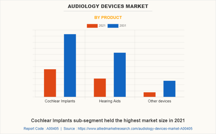 Audiology Devices Market by Product