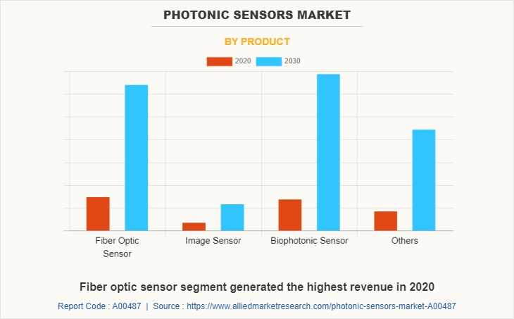 Photonic Sensors Market by Product