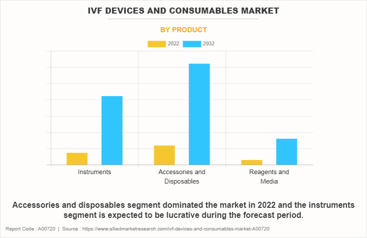 IVF Devices and Consumables Market by Product