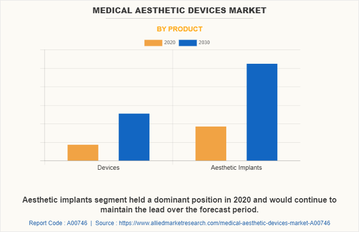 Medical Aesthetic Devices Market by Product
