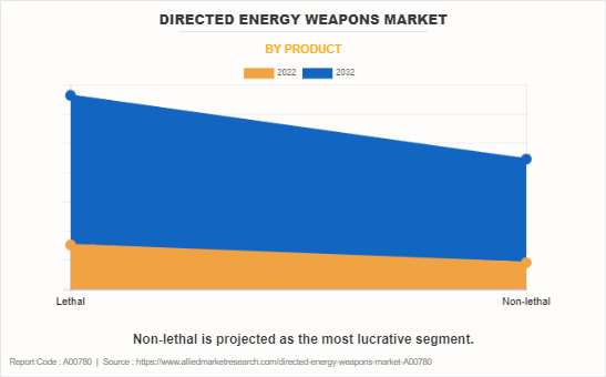 Directed Energy Weapons Market by Product