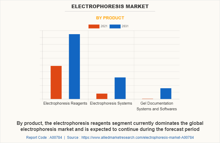 Electrophoresis Market