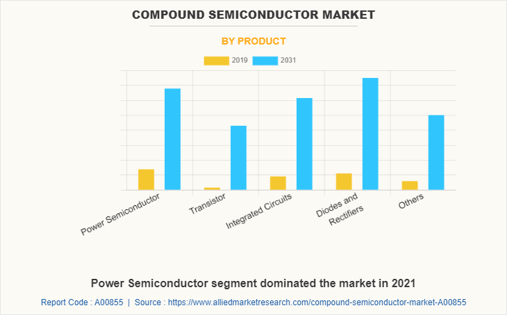 Compound Semiconductor Market by Product