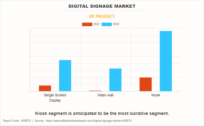 Digital Signage Market by Product