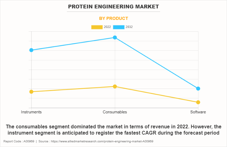 Protein Engineering Market by Product