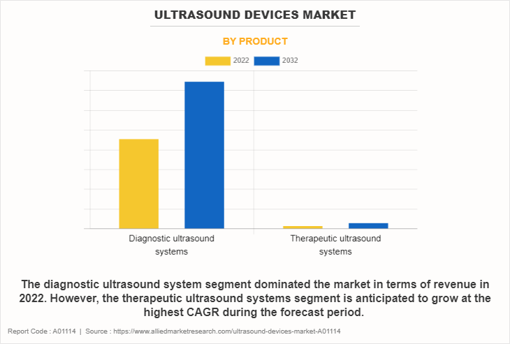 Ultrasound Devices Market by Product