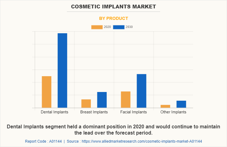 Cosmetic Implants Market by Product