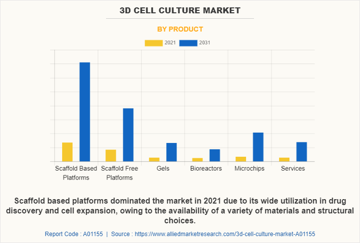 3D Cell Culture Market by Product