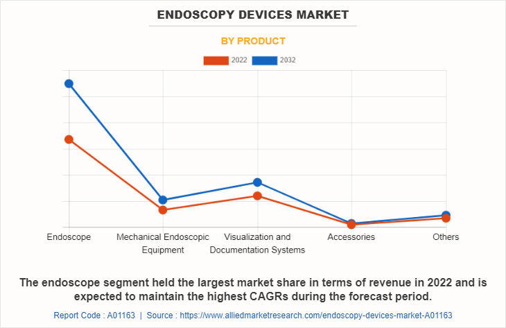 Endoscopy Devices Market