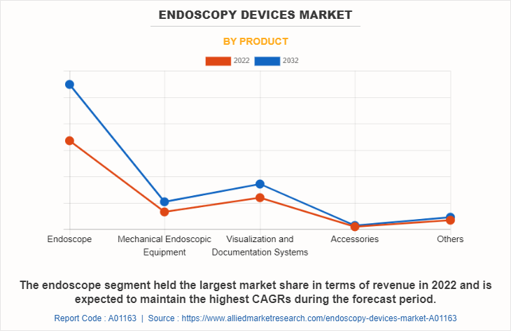 Endoscopy Devices Market by Product