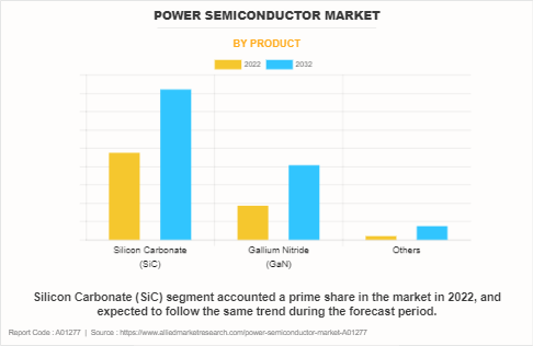 Power Semiconductor Market