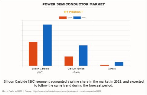 Power Semiconductor Market by Product