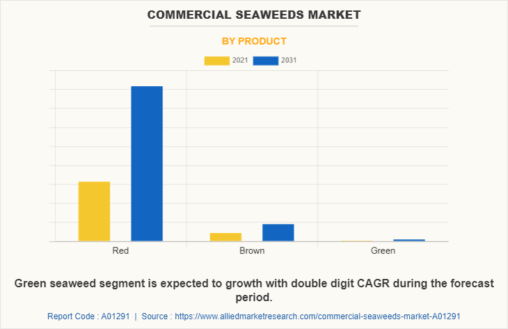 Commercial Seaweeds Market by Product