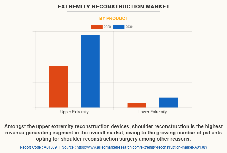 Extremity Reconstruction Market by Product
