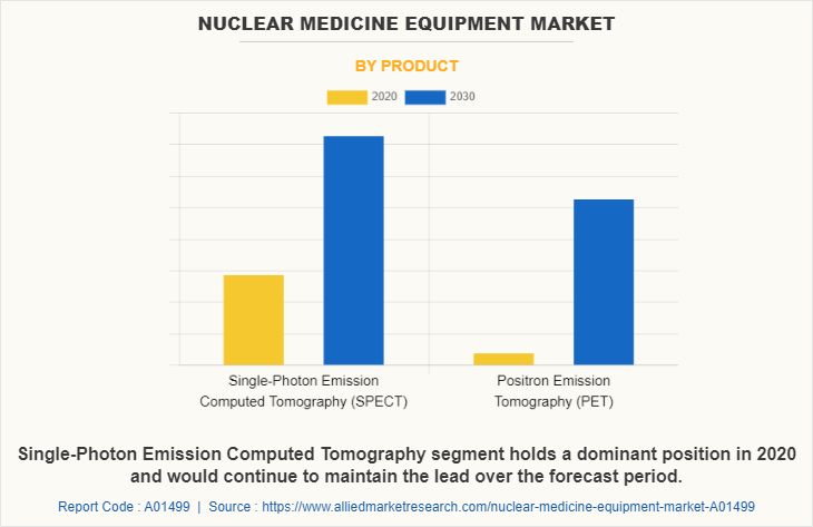 Nuclear Medicine Equipment Market by Product