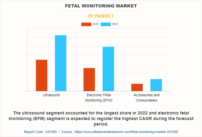 Fetal Monitoring Market by Product