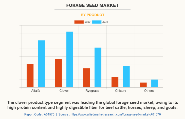 Forage Seed Market by Product