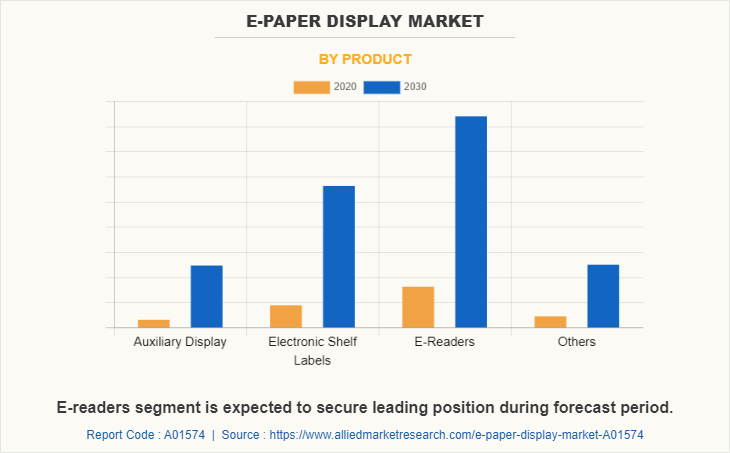 E-Paper Display Market by Product
