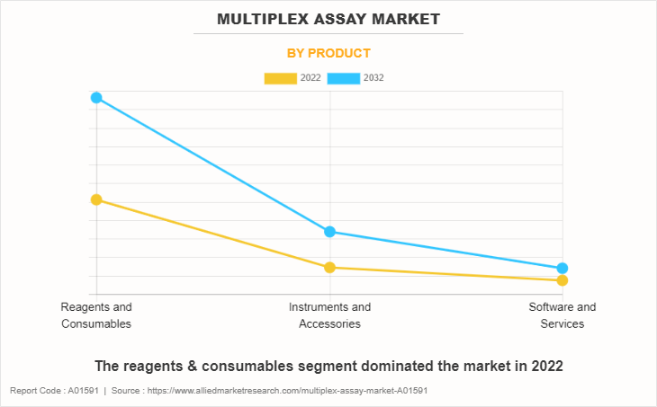 Multiplex Assay Market
