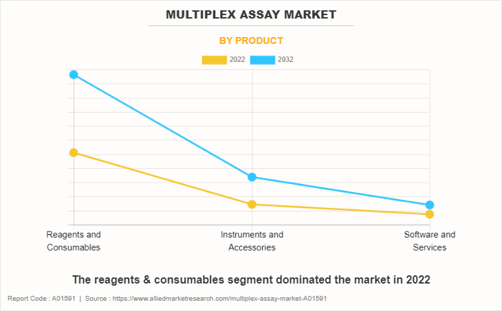 Multiplex Assay Market by Product