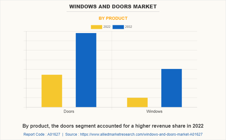 Windows and Doors Market by Product