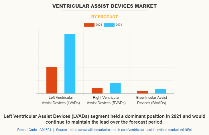 Ventricular Assist Devices Market by Product