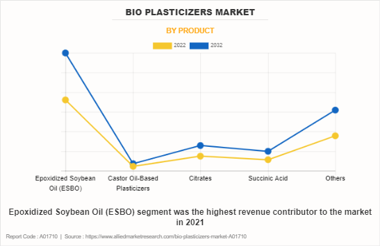 Bio Plasticizers Market by Product