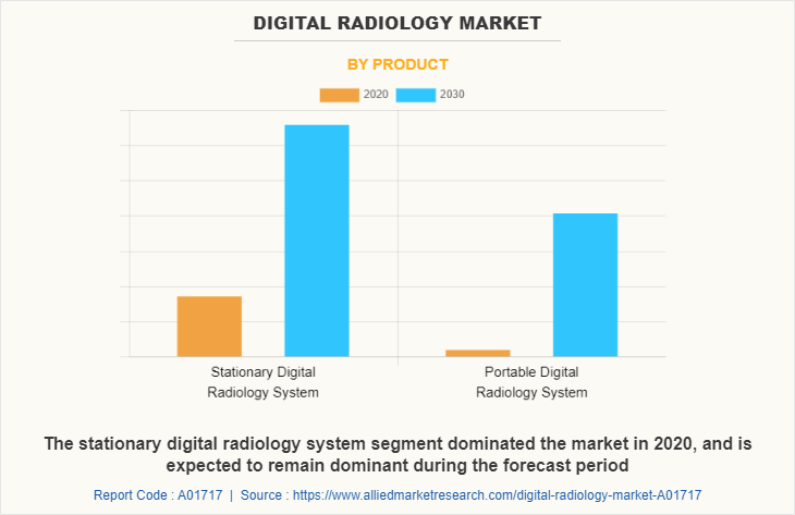 Digital Radiology Market by Product