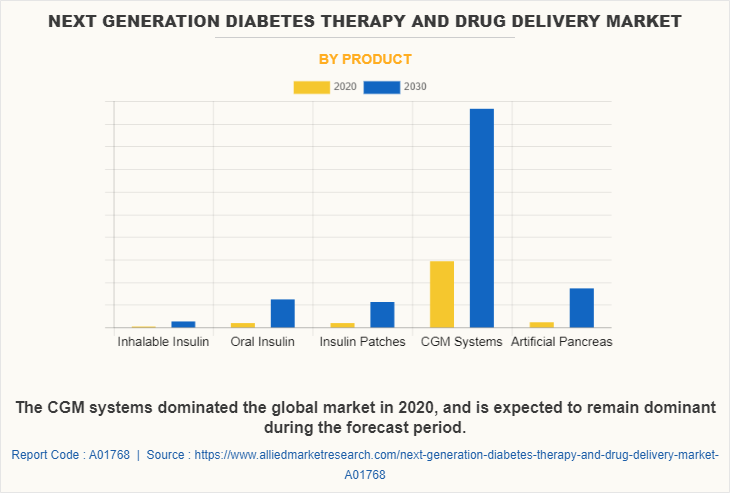 Next Generation Diabetes Therapy and Drug Delivery Market by Product