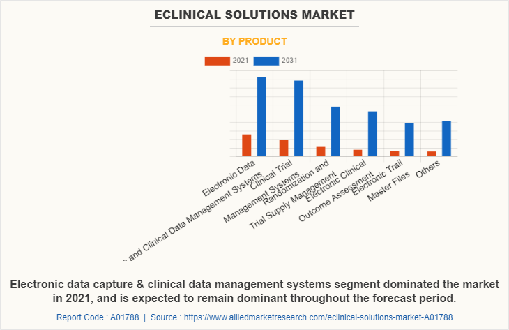 eClinical solutions Market by Product