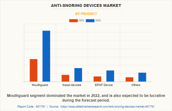 Anti-Snoring Devices Market by Product