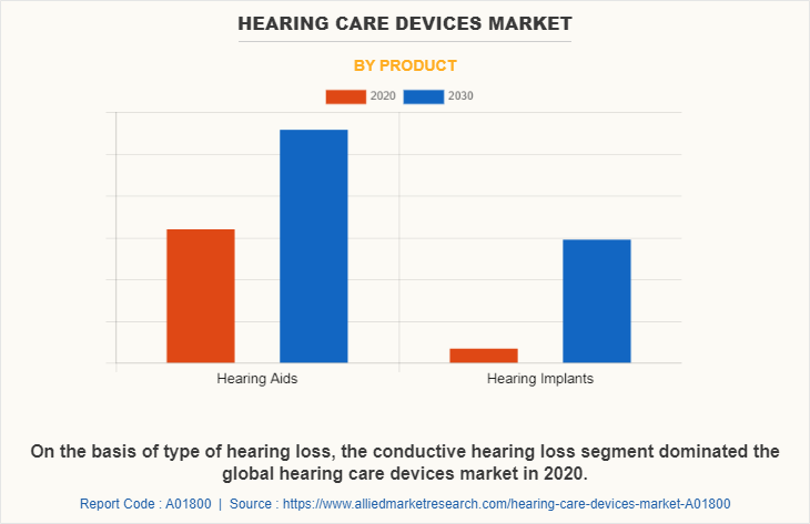 Hearing Care Devices Market