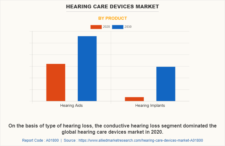 Hearing Care Devices Market by Product