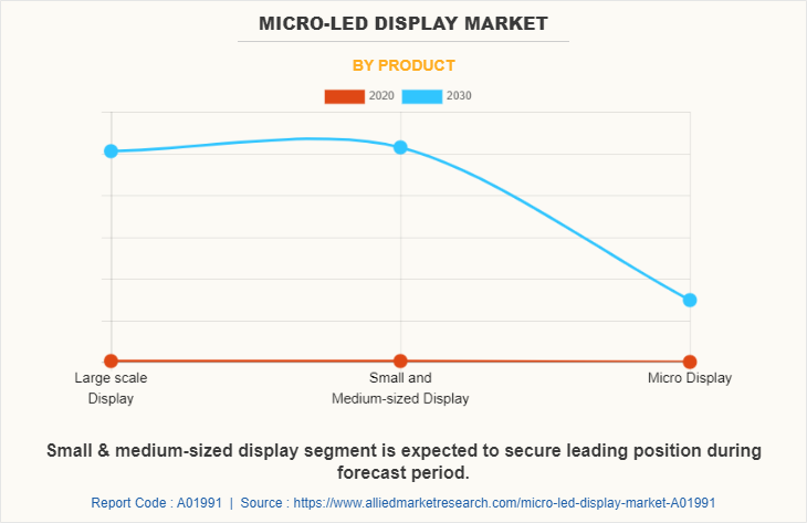 Micro-LED Display Market by Product