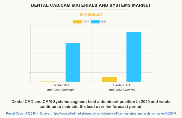 Dental CAD/CAM Materials and Systems Market by Product