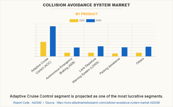 Collision Avoidance System Market by Product
