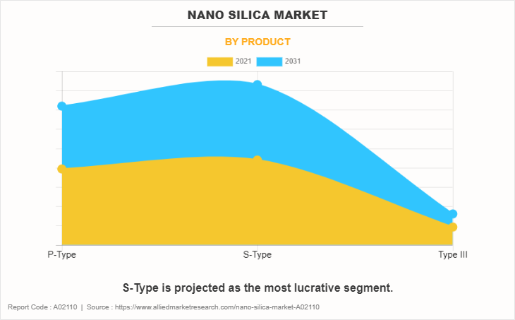 Nano Silica Market by Product