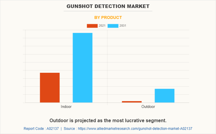 Gunshot Detection Market by Product