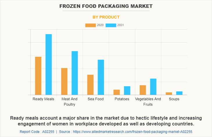 Frozen Food Packaging Market by Product