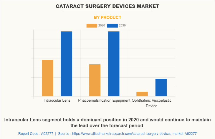 Cataract Surgery Devices Market by Product