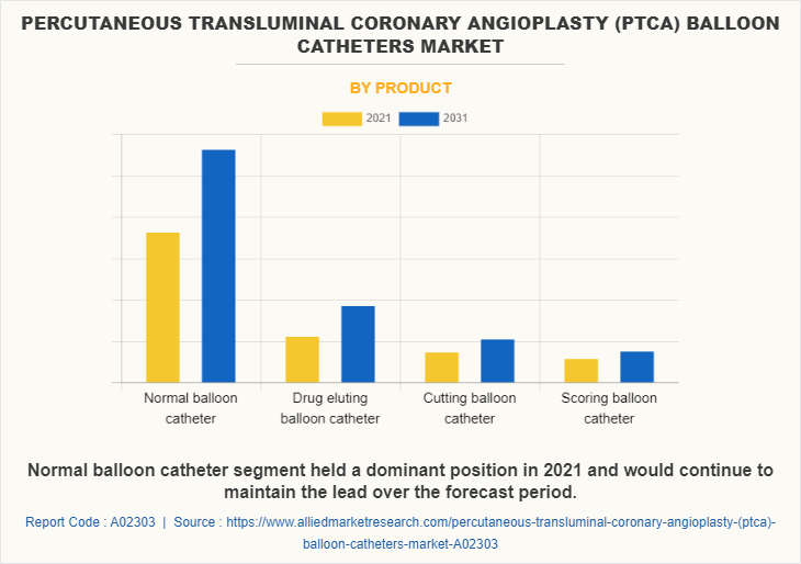 Percutaneous Transluminal Coronary Angioplasty (PTCA) Balloon Catheters Market by Product