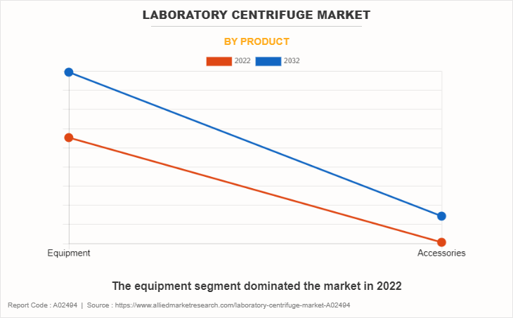 Laboratory Centrifuge Market