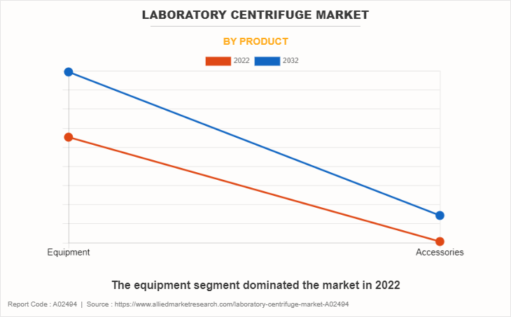 Laboratory Centrifuge Market by Product