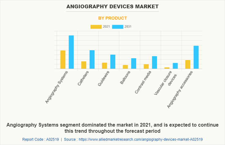 Angiography Devices Market by Product