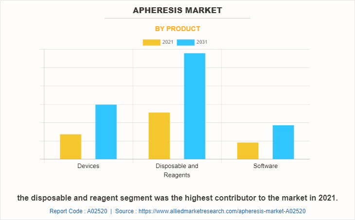 Apheresis Market