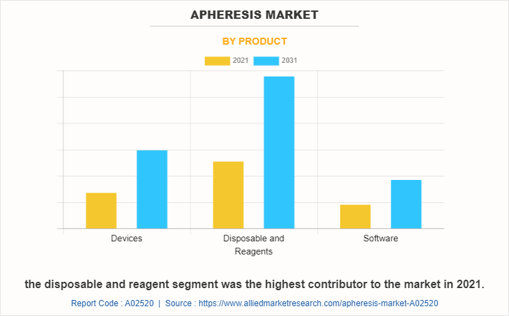 Apheresis Market by Product